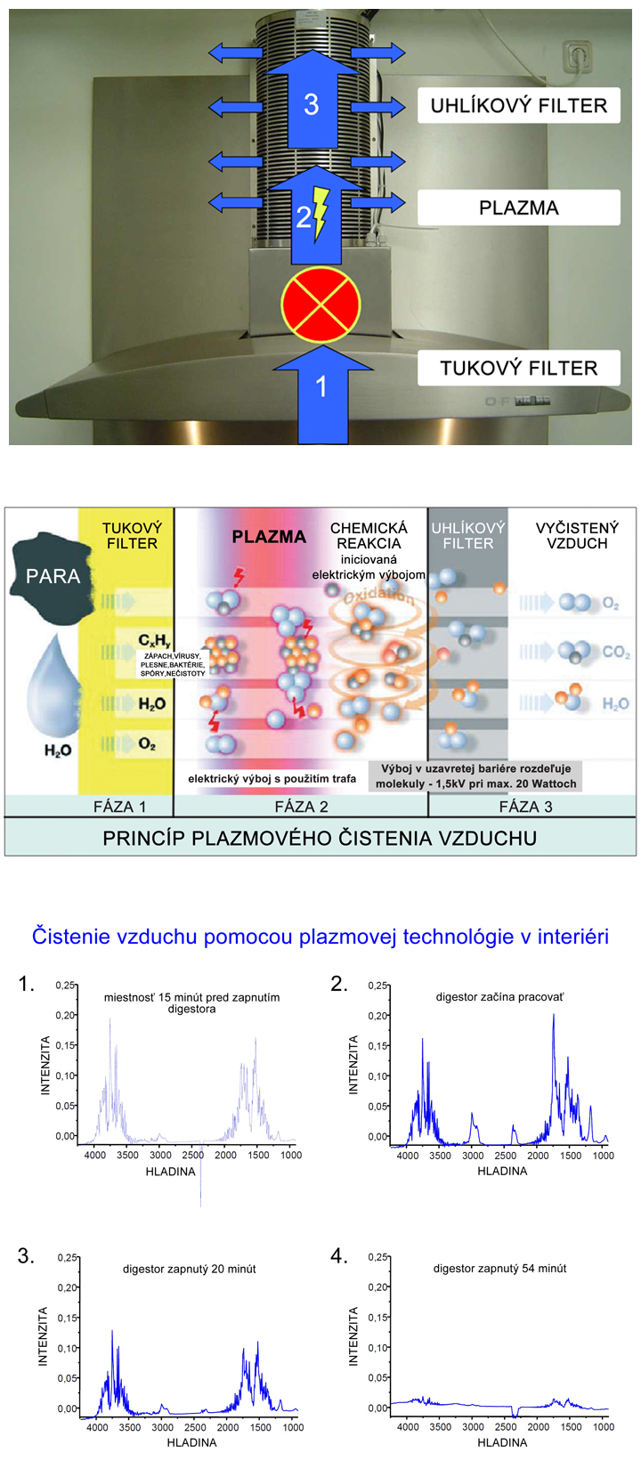 Plazmov technolgia istenia vzduchu v digestoroch